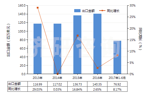 2013-2017年6月中國肼（聯(lián)氨）及胲（羥胺）的有機衍生物(HS29280000)出口總額及增速統(tǒng)計